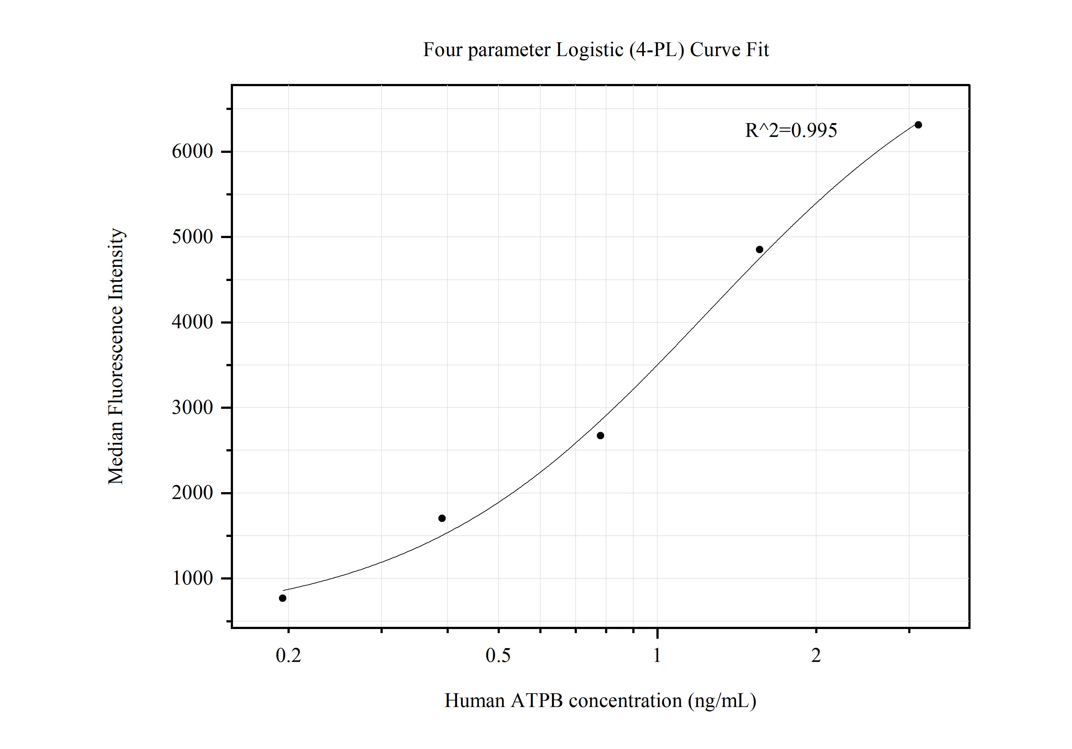 Cytometric bead array standard curve of MP50492-2